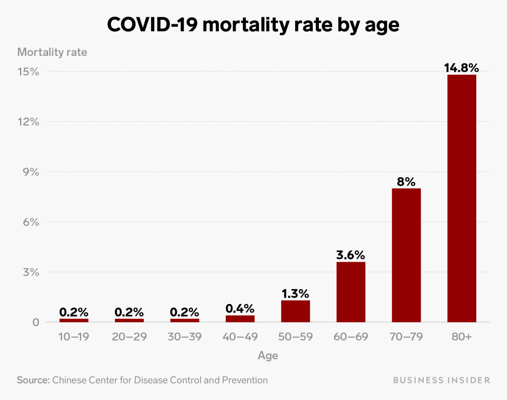 Çin’de COVID-19 salgını sonucu ölümlerin yaş gruplarına dağılımı